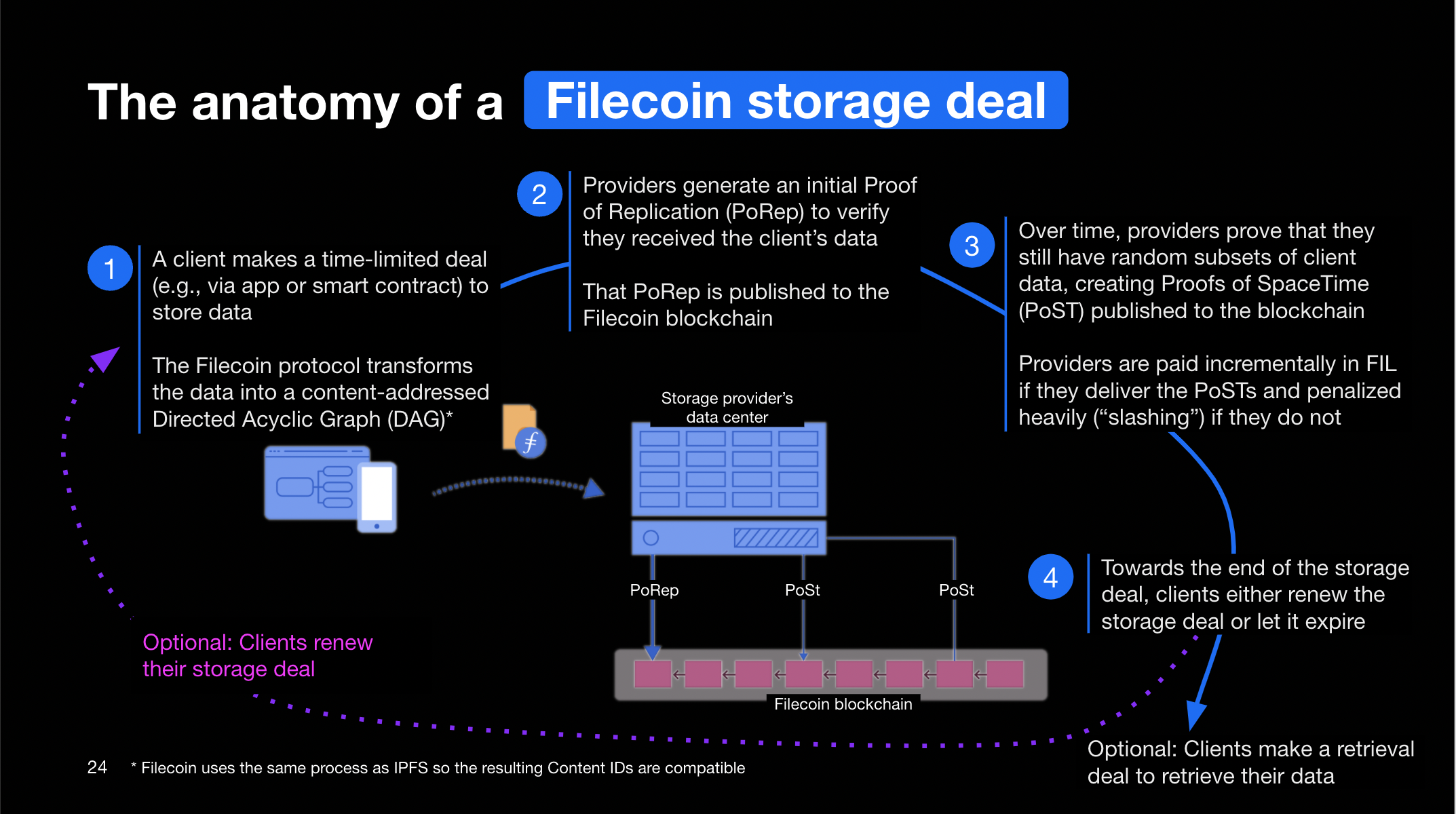 Anatomy of a Filecoin Deal